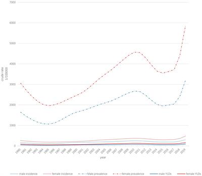 Frontiers Long Term Trends In The Burden Of Edentulism In China Over Three Decades A